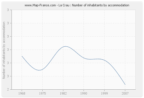 La Crau : Number of inhabitants by accommodation